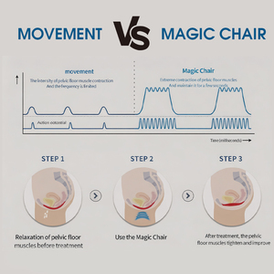 เก้าอี้ฝึกกล้ามเนื้ออุ้งเชิงกราน <span class=keywords><strong>Magik</strong></span> Chair 20000 Kegel Exercise Pelvic Floor Muscle Trainer EMSS จากโรงงานโดยตรง - Product Image 4