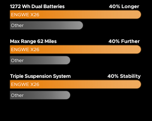 <span class=keywords><strong>ENGWE</strong></span> <span class=keywords><strong>X26</strong></span> 48V 250W 26*4,0 pulgadas neumáticos gruesos Go Off-Road bicicleta eléctrica dual aceite hidráulico bicicleta de montaña eléctrica - Product Image 5