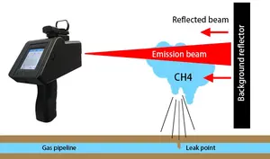 Detector de vazamento de laser e metano, portátil, laser, metal, gás metano, detector, manuseável, laser, controle remoto