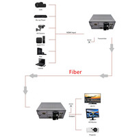Extenseur de Fibre Optique Monomode 20KM avec Ports USB, Convertisseur de Fibre Optique MI, Vidéo et Audio HD CCTV 1920x1080P 60Hz, Boîtier Métallique