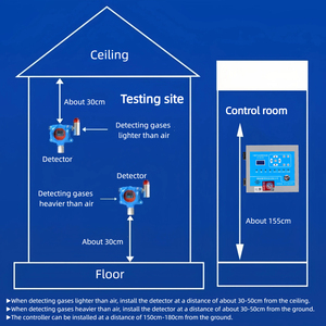 Saixi SC-K810D 4-in-1 được xây dựng trong xung khí điều khiển trung tâm bảng điều chỉnh 100ppm NH3 100% LEL LPG <span class=keywords><strong>CO2</strong></span> 500ppm cố định gas điều khiển LCD - Product Image 5