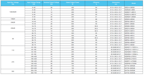 Convertidor de Corriente CC-CC NIK, Módulo de Distribución de Energía Elevador/Reductor de Voltaje, Serie Quarter Brick (Serie Brick Estándar) - Product Image 5