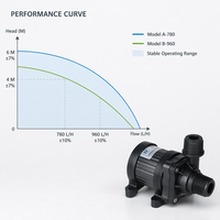 Pompa Tahan Asam dan Alkali ZKSJ 780L/H-960L/H 4-6M Sirkulasi Cairan Anti-Korosi DC Brushless Pabrik ODM OEM