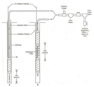 <span class=keywords><strong>Lugeon</strong></span> <span class=keywords><strong>Test</strong></span> Packer 42 - 105m pneumatischer Doppel packer - Product Image 2