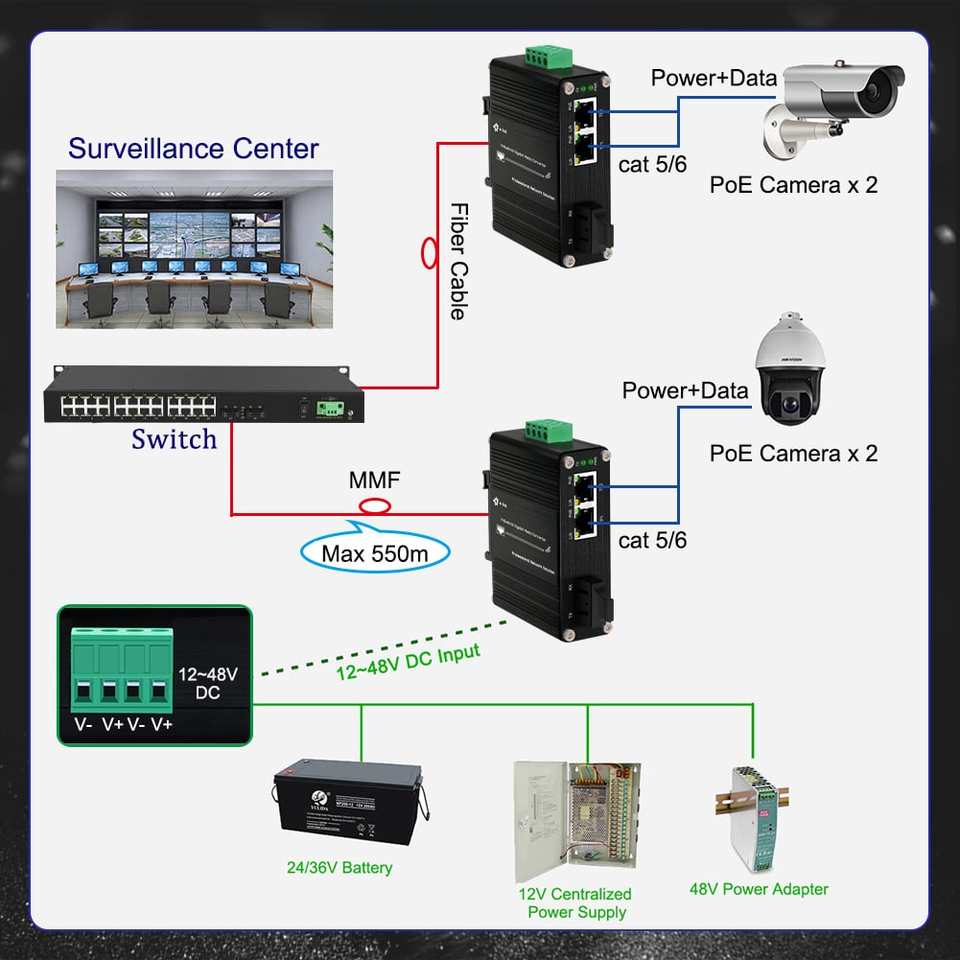 Industrial Gigabit PoE++ Media Converter with SC Fiber to Dual RJ45 Ports and 90W Power