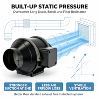 Ventilateur de gaine en ligne de 6 pouces avec moteur EC et contrôle PWM pour la ventilation des salles de culture hydroponique, l'extraction et les systèmes de circulation d'air frais