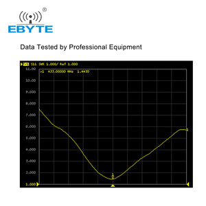 เสาอากาศแบบแบน Ebyte ODM TX433-PB-2626 433MHz กำลังขยายสูง 8dBi สำหรับอุปกรณ์ไร้สาย UHF RFID เพื่อการสื่อสาร - Product Image 6