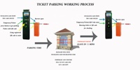 Équipement de stationnement, barrière de stationnement, système de stationnement intelligent pour voitures, distributeur automatique de cartes avec barrière, barrières automatiques