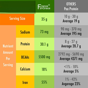 Proteine di Piselli Biologiche Isolate in Polvere, Senza Sapore, a Base Vegetale, Facili da Digerire per Adulti, Integratore Proteico di Piselli - Product Image 5