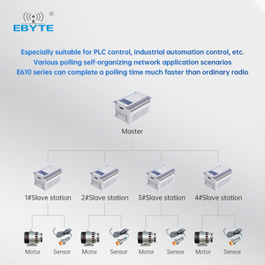 Ebyte E610-DTU(433C30) Hot Sale RS232/RS485 Automatic Trunk Networking Adapter IP Device Server Ethernet Converter Dtu - Product Image 5