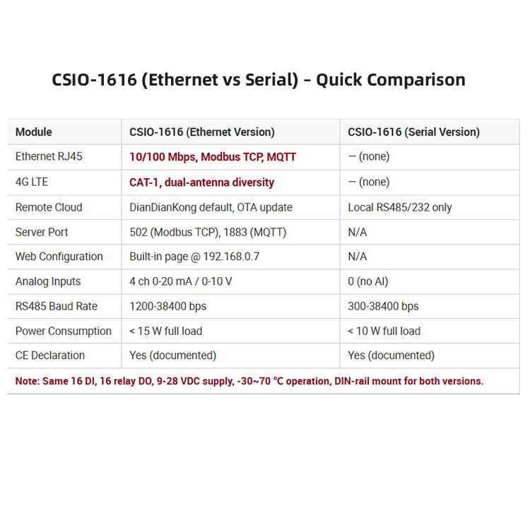 Csio Farm Application Example CSIO-1616(E+4G)Communication Terminal 16DI 16DO 4AI Modbus TCP/RTU LTE ...