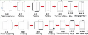 Machines automatiques pour <span class=keywords><strong>fabriquer</strong></span> des enveloppes, Machine de formage de poche en papier - Product Image 6