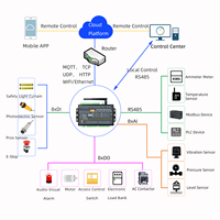 Controlador de Relés IoT de 2, 4, 8 y 16 Canales con DI, AI, RS485, WiFi, Ethernet, Modbus, MQTT, HTTP, Compatible con Nube Privada