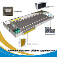 ZZ automatique volaille couche maison de poulets de chair système informatique poulailler contrôle climatique poulet