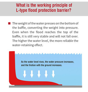 Wholesale Price Movable ABS L Shape <strong>Plastic</strong> Flood <strong>Barrier</strong> Easy To Install Emergency Flood Control <strong>Barrier</strong> - Product Image 5