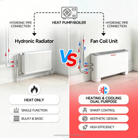Unité de ventilation à eau apparente universelle Yesncer 12,6 kW 43 000 BTU, 2 tuyaux, 3 rangées, tube en cuivre de 9,52 mm, FCU plafond-sol pour CVC de centre commercial