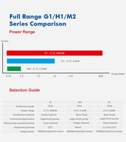 Meilleur onduleur intelligent pour pompe à eau M2 0,75 kW 1,5 kW 2,2 kW |   Contrôleur VFD à pression constante pour systèmes de surpression de villas et de maisons individuelles