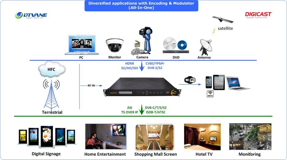 4 canaux HDM ITo RF Modulateur DVB T Modulateur De TÉLÉVISION PAR Câble DVB-T DVB-C ATSC Modulateur D'encodeur