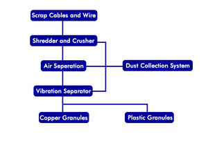 High Quality Copper Wire Granulator Machine with Motor for Aluminum Scrap Recycling High Productivity 110V-380V Small Size - Product Image 4