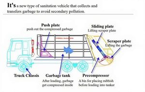 Cuerpo Superior de Camión Compactador de Basura (Tanque de Basura) Apto para Varios Chasis con Alta Calidad y Precio Competitivo - Product Image 3