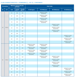 ขายดี CREEs XPGEWT-01-0000-00000BP3E 2.8V 700mA 70CRI 5000K แสงขาวเย็น LED กำลังสูง ปรับความสว่างได้ 171lm/W 360lm - Product Image 6