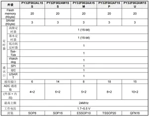 Listo para enviar puya PY32F002A serie 1,7-5,5 V 32 bit M0 + MCU SPI IIC USART Max Frequece 24MHz 20K Flash 3K SRAM