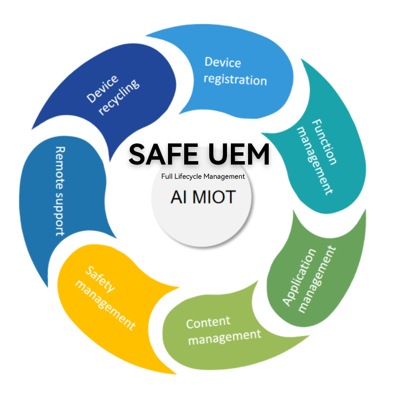 SAFEUEM उद्यम लचीला एकीकृत समापन बिंदु स्मार्ट उपकरणों प्रबंधन संरचना कंप्यूटर सॉफ्टवेयर