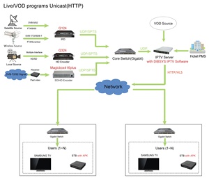Solución <span class=keywords><strong>IPTV</strong></span> de Lujo <span class=keywords><strong>para</strong></span> Hoteles Cinco Estrellas, Software de Sistema de Información Hospitalaria Personalizado, Middleware Headend <span class=keywords><strong>para</strong></span> LAN <span class=keywords><strong>IPTV</strong></span> - Product Image 1