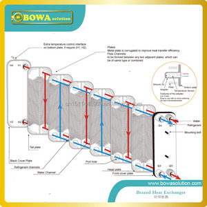 Évaporateur et condenseur compacts et à haut rendement thermique (0,02 m² par plaque) pour pompes à <span class=keywords><strong>chaleur</strong></span> domestiques et refroidisseurs d'eau - Product Image 2