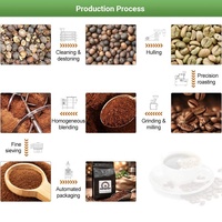 Ligne de production automatique de torréfaction, de remplissage et d'emballage de grains de café froids préformés, avec broyeur intégré