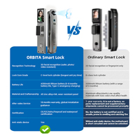 Orbita Gezichtsherkenning Slimme Sloten met 1080P HD Camera, Vingerafdruk, RFID-kaart, Oplaadbare USB-C Batterij, Aluminium/Stalen Deur