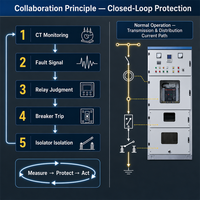 Armoire isolée haute tension personnalisable à double protection 10kV/110kV, courant nominal 630A pour le contrôle de puissance et la sécurité