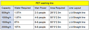 <span class=keywords><strong>Pet</strong></span> Crushing Waschen Trocknen Recycling linie Kunststoff <span class=keywords><strong>PET</strong></span> Recycling maschine <span class=keywords><strong>PET</strong></span> Trink flaschen Wasch linie - Product Image 4