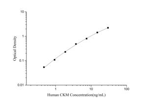 Human CKM (<strong>Creatine</strong> Kinase Muscle) ELISA Kit - Product Image 2