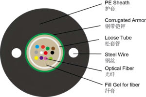كابل ألياف بصرية أنبوب فضفاض من الألياف الضوئية G657A2 عالي الجودة G657A2 كابل ألياف بصرية منفوخ بالهواء - Product Image 5