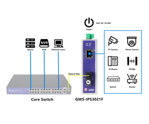 Gigabit Fiber to RJ45 Media Converter TransceiverSC <b>Ethernet</b> <b>Switch</b> GWS-IPS3021F-A - Product Image 3