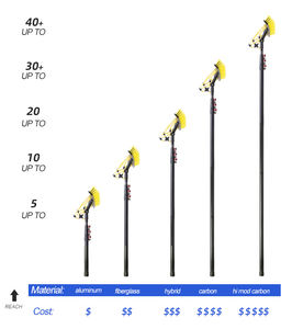 Voiture <span class=keywords><strong>télescopique</strong></span> en fibre <span class=keywords><strong>de</strong></span> carbone/<span class=keywords><strong>brosse</strong></span> <span class=keywords><strong>de</strong></span> nettoyage <span class=keywords><strong>de</strong></span> vitres avec poteau alimenté en eau par made in china - Product Image 3
