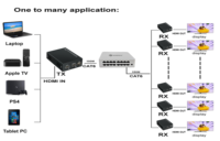Extender HD Cascade Audio Video 120m Rx Tx Melalui Cat6 IP