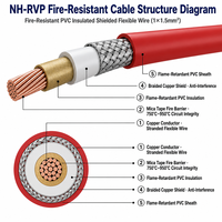 Fil blindé résistant au feu NH-RVP 1x1,5mm² 300/300V Monoconducteur avec isolation en mica et gaine tressée en PVC