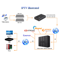 Codificador de Video HDMI a IP Haiwei P7 MPEG-4 H.264 AVC MINI, Transmisión de Audio, Codificador HD IPTV