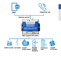 Contrôleur de moteur Gsm SMS RTU5024 Contrôle d'accès 4G Commutateur de relais Gsm Ouvre-porte Gsm