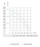 Ventilateur de ventilation en ligne en plastique 1080 CFM pour système de ventilation CVC