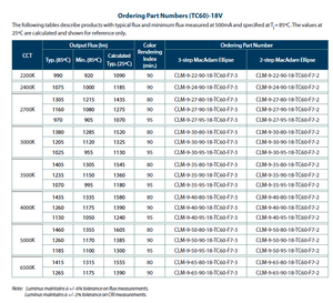 Generación de salida de alto lumen 6 CLM-9 1205LM CRI90 2200K-6500K Regulable Garantía de 3 años LUMINUSs COB LED - Product Image 5