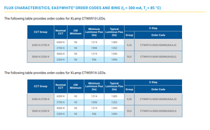 Nouveau produit à deux canaux <span class=keywords><strong>1919</strong></span> 36V 700mA 20-28W CTW091A Diode LED COB blanche accordable CCT 6500K + 2700K CRI90 CTW091A-0000-000N0U0AAJG - Product Image 5