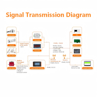 Transmisor con Protocolos Modbus RTU/ASCII/FREE, Módulo de Comunicación RS232/RS485/Ethernet Opcional