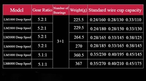 <span class=keywords><strong>Moulinet</strong></span> de pêche série LM-Roue tournante en métal, conçue pour le lancer à longue portée, adaptée aux cannes à pêche et aux poissons d'ancre - Product Image 5