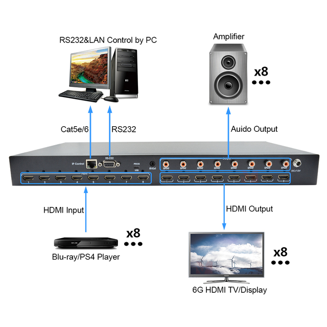 4K60Hz 8x8 HDMI Matrix Switcher 8 Input 8 Output with 8x SPDIF Audio IR Remote RS232 Web GUI