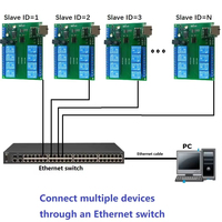 Module de relais multifonction 8 canaux Ethernet RS485 Modbus Slave RTU TCP/IP UART pour contrôle industriel PLC