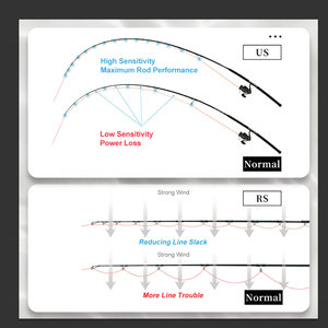 <span class=keywords><strong>Canne</strong></span> à pêche Hunt House Shore Jigging - <span class=keywords><strong>Canne</strong></span> à pêche en eau salée haute performance en fibre de carbone <span class=keywords><strong>pour</strong></span> la pêche au bar avec guide Fuji - Product Image 3