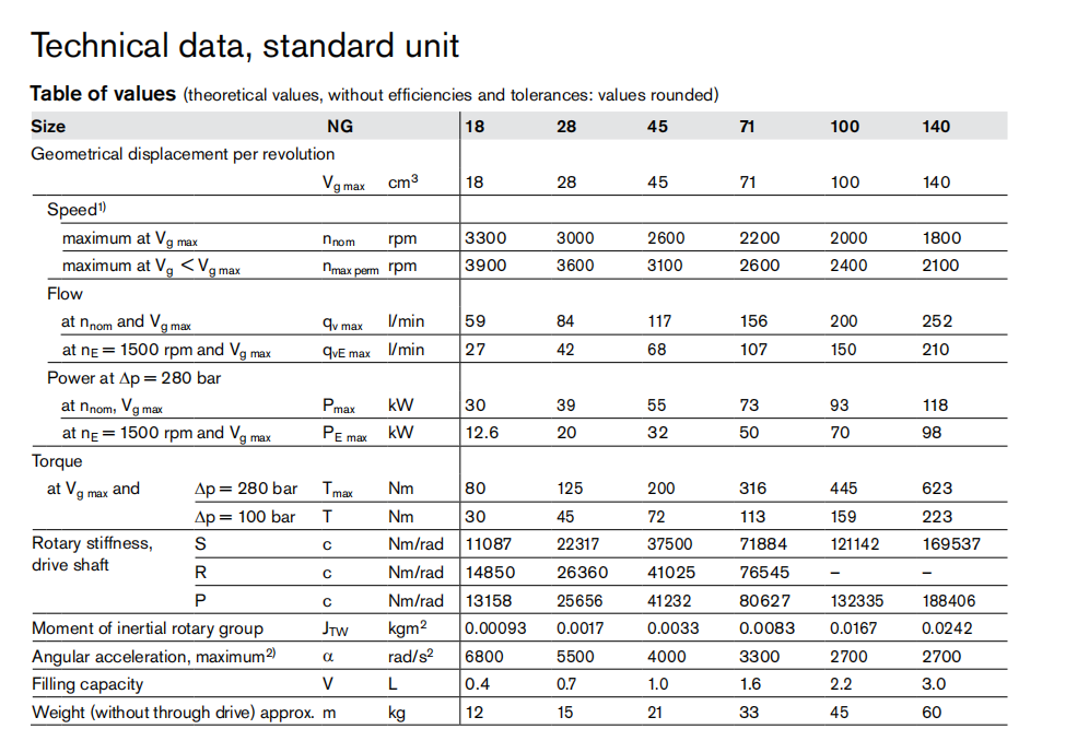 a10vo28dr/31r-ppa12noo A10Vso45の高圧A10VSOの最もよい価格の油圧軸ピストン・ポンプ